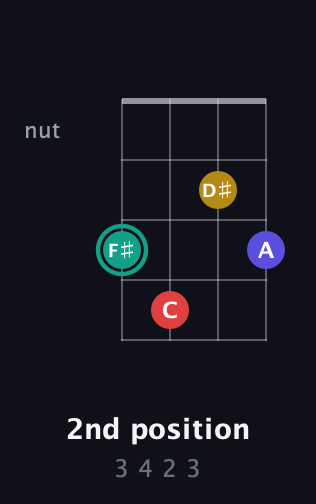 F♯ Diminished 7th Sharp 9th guitar chord — 2nd position (3 4 2 3) fretboard diagram in Half-Step Down (E♭A♭D♭G♭)