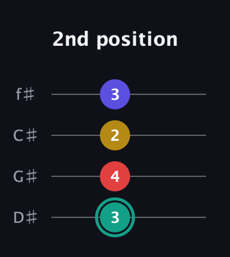F♯ Diminished 7th Sharp 9th guitar tab — 2nd position (3 4 2 3) in Half-Step Down (E♭A♭D♭G♭)