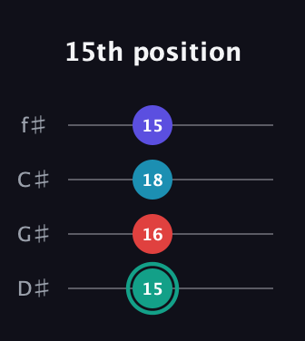 F♯ Diminished Flat 9th guitar tab — 15th position (15 16 18 15) in Half-Step Down (E♭A♭D♭G♭)