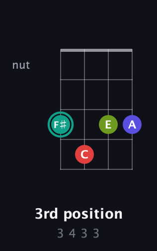 F♯ Diminished Sharp 13th guitar chord — 3rd position (3 4 3 3) fretboard diagram in Half-Step Down (E♭A♭D♭G♭)