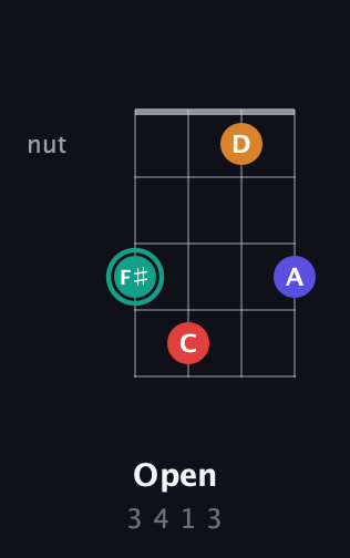 F♯ Diminished Sharp 5th guitar chord — Open (3 4 1 3) fretboard diagram in Half-Step Down (E♭A♭D♭G♭)