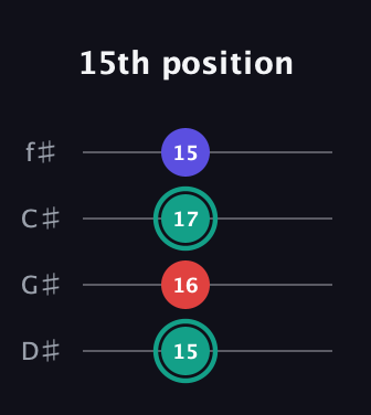 F♯ Diminished guitar tab — 15th position (15 16 17 15) in Half-Step Down (E♭A♭D♭G♭)