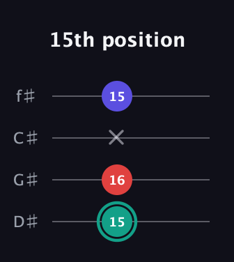 F♯ Diminished guitar tab — 15th position (15 16 x 15) in Half-Step Down (E♭A♭D♭G♭)