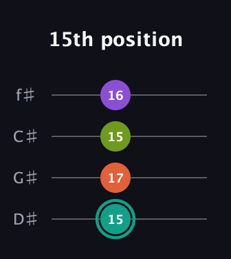 F♯ Dominant 7th Sharp 13th guitar tab — 15th position (15 17 15 16) in Half-Step Down (E♭A♭D♭G♭)