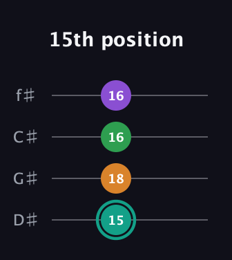 F♯ Major 7th Sharp 5th guitar tab — 15th position (15 18 16 16) in Half-Step Down (E♭A♭D♭G♭)