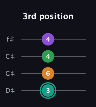 F♯ Major 7th Sharp 5th guitar tab — 3rd position (3 6 4 4) in Half-Step Down (E♭A♭D♭G♭)