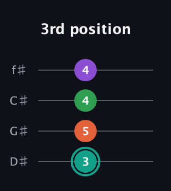F♯ Major 7th guitar tab — 3rd position (3 5 4 4) in Half-Step Down (E♭A♭D♭G♭)