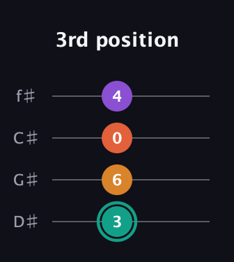 F♯ Major Flat 13th guitar tab — 3rd position (3 6 0 4) in Half-Step Down (E♭A♭D♭G♭)