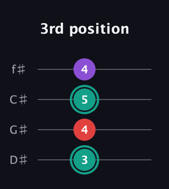 F♯ Major Flat 5th guitar tab — 3rd position (3 4 5 4) in Half-Step Down (E♭A♭D♭G♭)