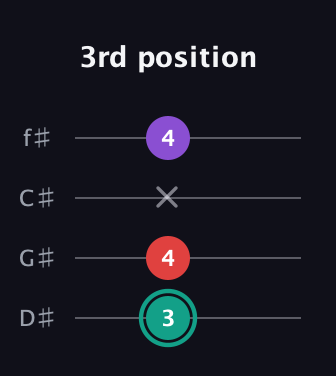 F♯ Major Flat 5th guitar tab — 3rd position (3 4 x 4) in Half-Step Down (E♭A♭D♭G♭)