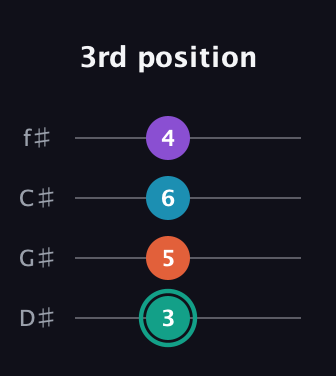 F♯ Major Flat 9th guitar tab — 3rd position (3 5 6 4) in Half-Step Down (E♭A♭D♭G♭)