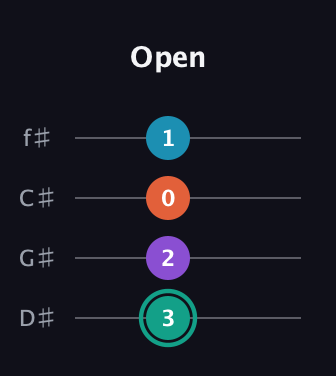 F♯ Major Flat 9th guitar tab — Open (3 2 0 1) in Half-Step Down (E♭A♭D♭G♭)