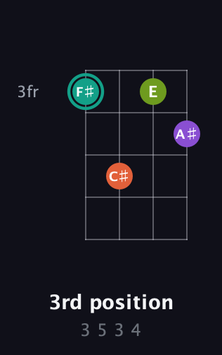 F♯ Major Sharp 13th guitar chord — 3rd position (3 5 3 4) fretboard diagram in Half-Step Down (E♭A♭D♭G♭)