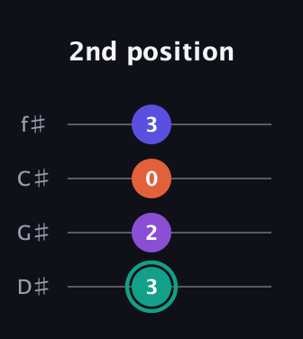 F♯ Major Sharp 9th guitar tab — 2nd position (3 2 0 3) in Half-Step Down (E♭A♭D♭G♭)