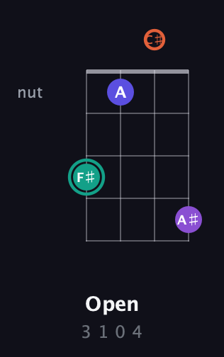 F♯ Major Sharp 9th guitar chord — Open (3 1 0 4) fretboard diagram in Half-Step Down (E♭A♭D♭G♭)