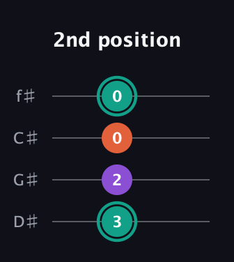 F♯ Major guitar tab — 2nd position (3 2 0 0) in Half-Step Down (E♭A♭D♭G♭)