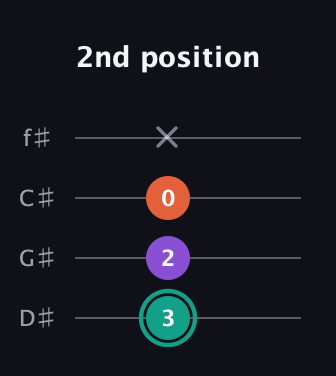 F♯ Major guitar tab — 2nd position (3 2 0 x) in Half-Step Down (E♭A♭D♭G♭)