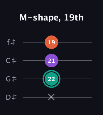 F♯ Major guitar tab — M-shape, 19th (x 22 21 19) in Half-Step Down (E♭A♭D♭G♭)