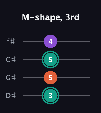 F♯ Major guitar tab — M-shape, 3rd (3 5 5 4) in Half-Step Down (E♭A♭D♭G♭)