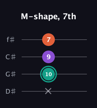 F♯ Major guitar tab — M-shape, 7th (x 10 9 7) in Half-Step Down (E♭A♭D♭G♭)