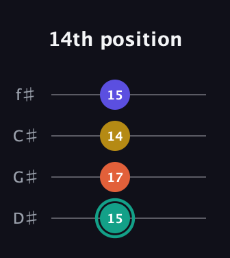 F♯ Minor 6th Sharp 9th guitar tab — 14th position (15 17 14 15) in Half-Step Down (E♭A♭D♭G♭)