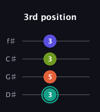 F♯ Minor 7th Sharp 13th guitar tab — 3rd position (3 5 3 3) in Half-Step Down (E♭A♭D♭G♭)