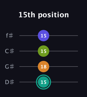 F♯ Minor 7th Sharp 5th guitar tab — 15th position (15 18 15 15) in Half-Step Down (E♭A♭D♭G♭)