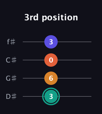 F♯ Minor Flat 13th guitar tab — 3rd position (3 6 0 3) in Half-Step Down (E♭A♭D♭G♭)
