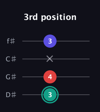 F♯ Minor Flat 5th guitar tab — 3rd position (3 4 x 3) in Half-Step Down (E♭A♭D♭G♭)