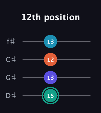 F♯ Minor Flat 9th guitar tab — 12th position (15 13 12 13) in Half-Step Down (E♭A♭D♭G♭)