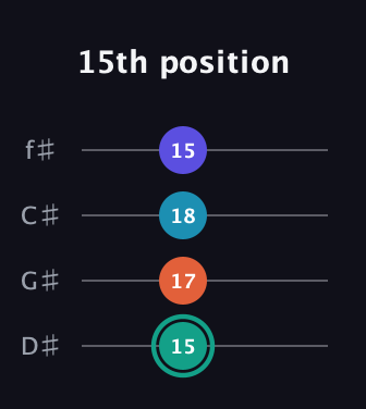 F♯ Minor Flat 9th guitar tab — 15th position (15 17 18 15) in Half-Step Down (E♭A♭D♭G♭)