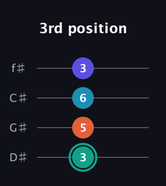 F♯ Minor Flat 9th guitar tab — 3rd position (3 5 6 3) in Half-Step Down (E♭A♭D♭G♭)