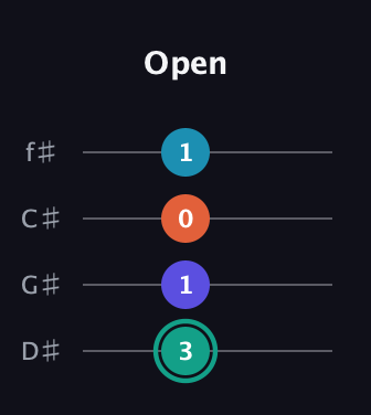 F♯ Minor Flat 9th guitar tab — Open (3 1 0 1) in Half-Step Down (E♭A♭D♭G♭)