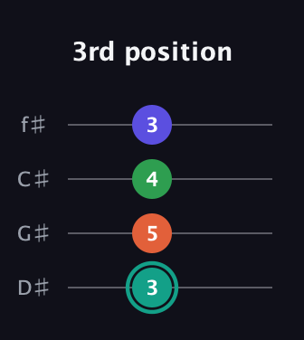 F♯ Minor major 7th Sharp 9th guitar tab — 3rd position (3 5 4 3) in Half-Step Down (E♭A♭D♭G♭)