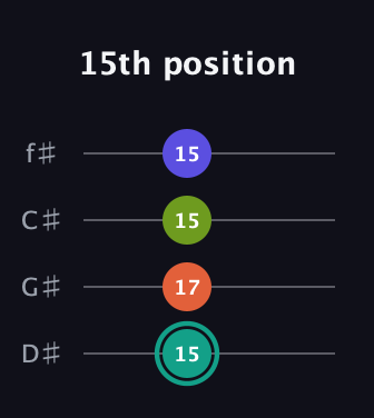 F♯ Minor Sharp 13th guitar tab — 15th position (15 17 15 15) in Half-Step Down (E♭A♭D♭G♭)