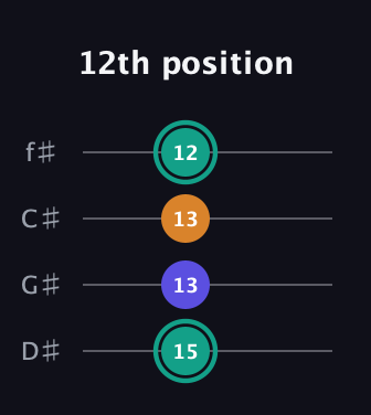 F♯ Minor Sharp 5th guitar tab — 12th position (15 13 13 12) in Half-Step Down (E♭A♭D♭G♭)