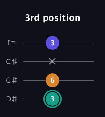 F♯ Minor Sharp 5th guitar tab — 3rd position (3 6 x 3) in Half-Step Down (E♭A♭D♭G♭)