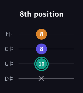 F♯ Minor Sharp 5th guitar tab — 8th position (x 10 8 8) in Half-Step Down (E♭A♭D♭G♭)