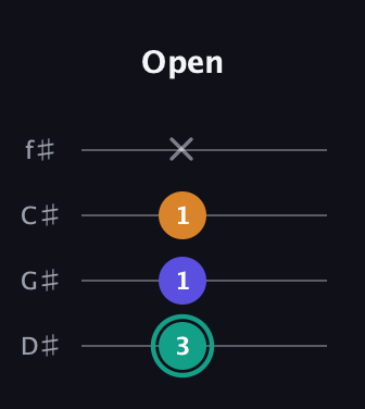 F♯ Minor Sharp 5th guitar tab — Open (3 1 1 x) in Half-Step Down (E♭A♭D♭G♭)