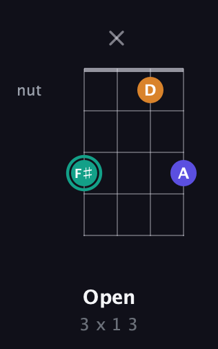 F♯ Minor Sharp 5th guitar chord — Open (3 x 1 3) fretboard diagram in Half-Step Down (E♭A♭D♭G♭)