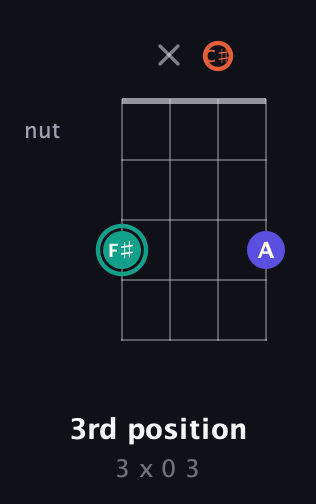 F♯ Minor Sharp 9th guitar chord — 3rd position (3 x 0 3) fretboard diagram in Half-Step Down (E♭A♭D♭G♭)