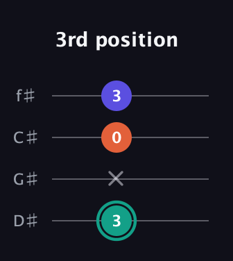F♯ Minor Sharp 9th guitar tab — 3rd position (3 x 0 3) in Half-Step Down (E♭A♭D♭G♭)
