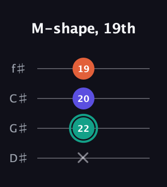 F♯ Minor Sharp 9th guitar tab — M-shape, 19th (x 22 20 19) in Half-Step Down (E♭A♭D♭G♭)