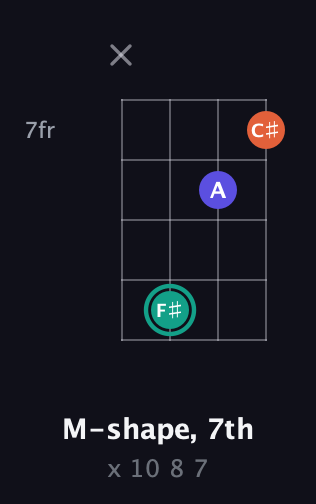F♯ Minor Sharp 9th guitar chord — M-shape, 7th (x 10 8 7) fretboard diagram in Half-Step Down (E♭A♭D♭G♭)