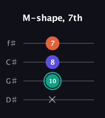 F♯ Minor Sharp 9th guitar tab — M-shape, 7th (x 10 8 7) in Half-Step Down (E♭A♭D♭G♭)