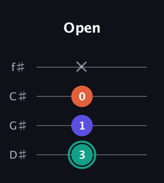 F♯ Minor Sharp 9th guitar tab — Open (3 1 0 x) in Half-Step Down (E♭A♭D♭G♭)