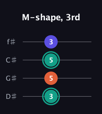 F♯ Minor guitar tab — M-shape, 3rd (3 5 5 3) in Half-Step Down (E♭A♭D♭G♭)
