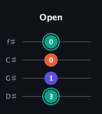 F♯ Minor guitar tab — Open (3 1 0 0) in Half-Step Down (E♭A♭D♭G♭)