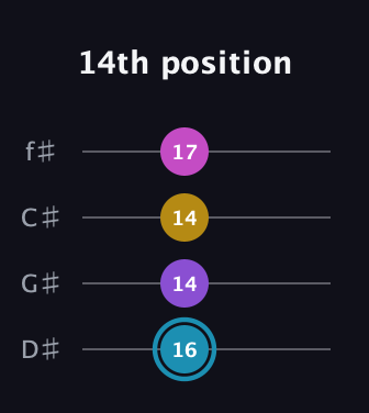 G Augmented Sharp 9th guitar tab — 14th position (16 14 14 17) in Half-Step Down (E♭A♭D♭G♭)