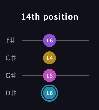 G Augmented Sharp 9th guitar tab — 14th position (16 15 14 16) in Half-Step Down (E♭A♭D♭G♭)
